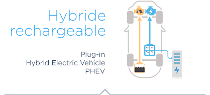 Hybride rechargeable - Plug-in Hybrid Electric Vehicle PHEV